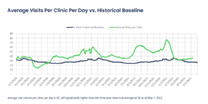 graph of urgent care historic data on visits per day