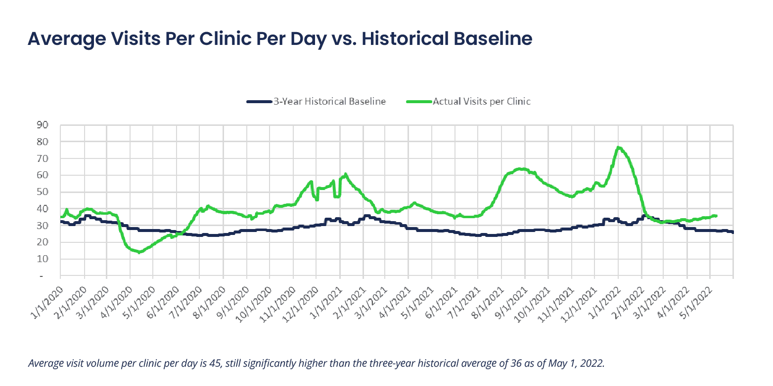 graph of urgent care historic data on visits per day 