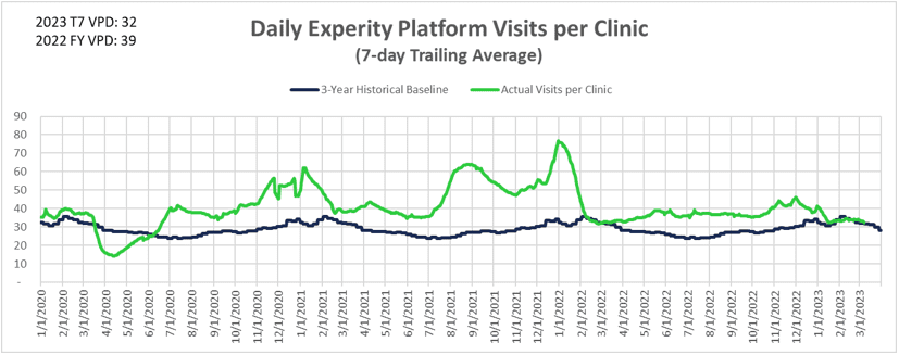 Urgent Care Visit Volume - Daily Visits per Clinic - Chart