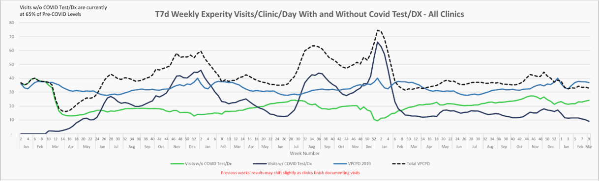Weekly Experity Visits per Clinic per Day with and without COVID test