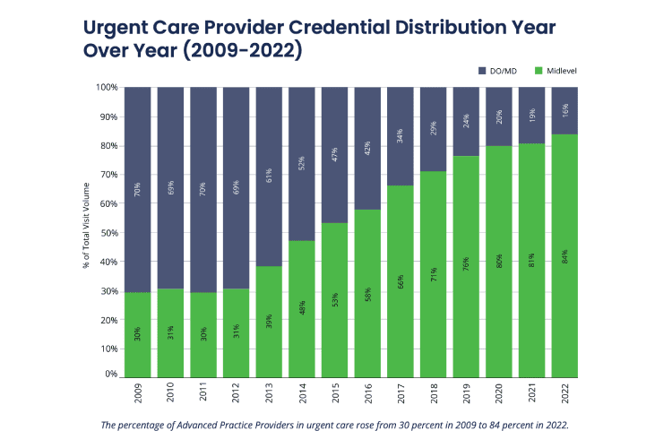 Urgent Care Provider Credential Distribution - Year over Year
