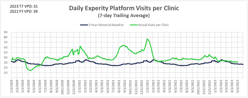 Urgent Care Visit Volume - Daily Visits per Clinic - Chart