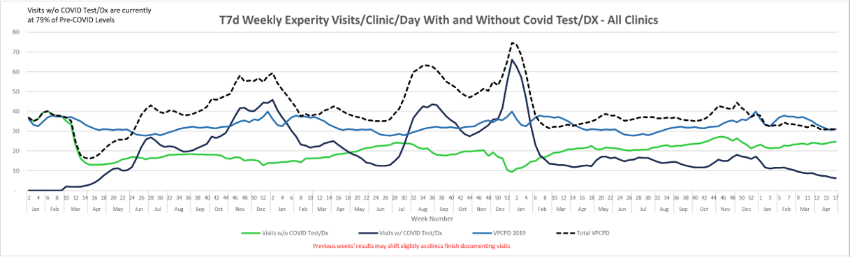 Weekly Experity Visits per Clinic per Day with and without COVID test