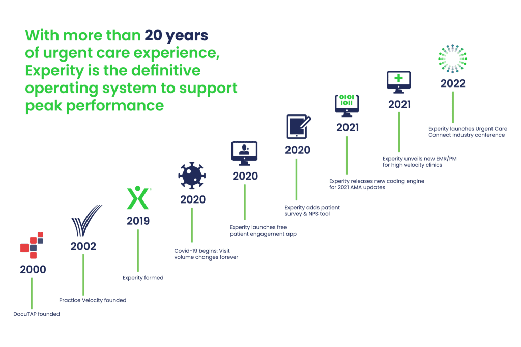 With more than 20 years of urgent care experience, Experity is the definitive operating system to support peak performance.
