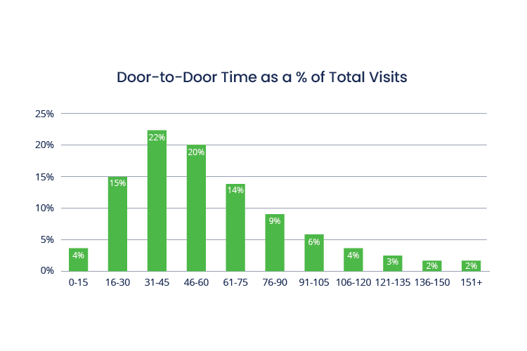 urgent care door-to-door percentage graph
