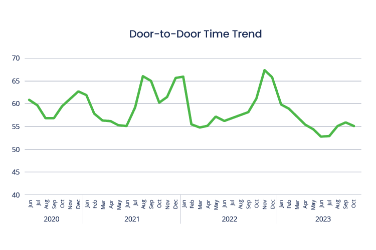 urgent care visit volume door-to-door graph