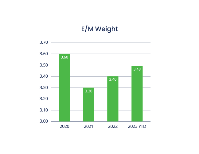 Urgent Care Visit Volume Data - E/M Weight