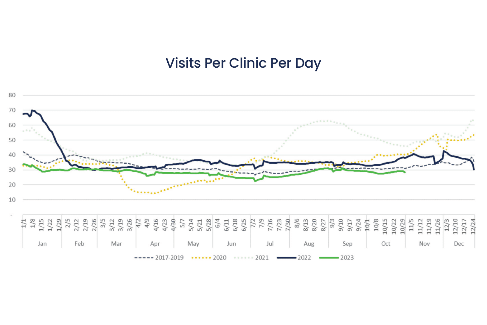 Urgent Care Visits per Clinic per Day in 2023
