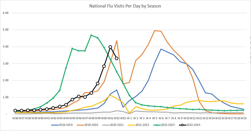 US National Flu Data