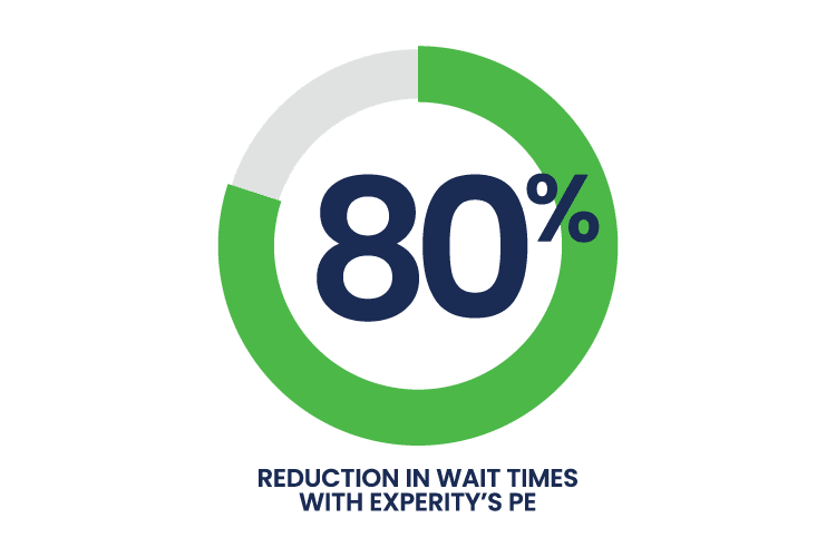 80% reduction in wait times with experity patient engagement software graphic