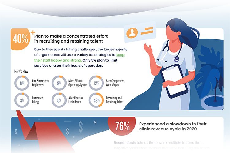 Illustration of a healthcare professional holding a clipboard, with text about concentrated efforts in recruiting and retaining talent, including related statistics and percentages.