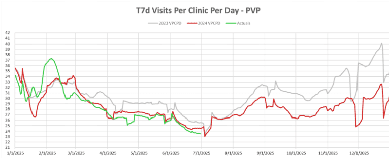 Visits Per Day Chart