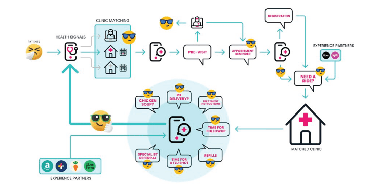 Flowchart depicting a clinic matching process from registration and health signals to appointment scheduling, treatment, prescription delivery, follow-up, and ride assistance.