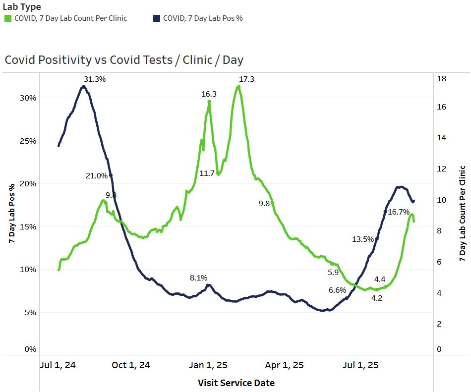COVID Positivity Testing Rates