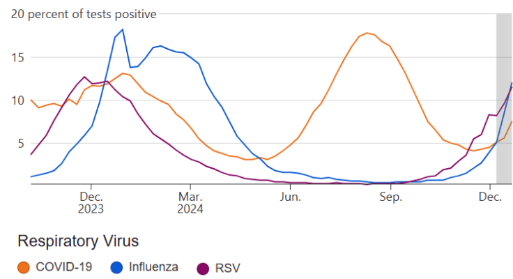rsv increase line chart