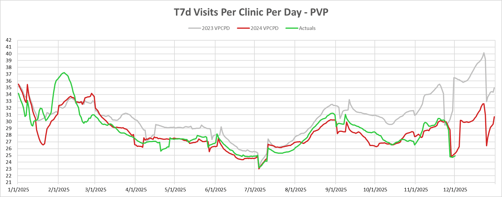 Urgent Care Visits Per Clinic Per Day