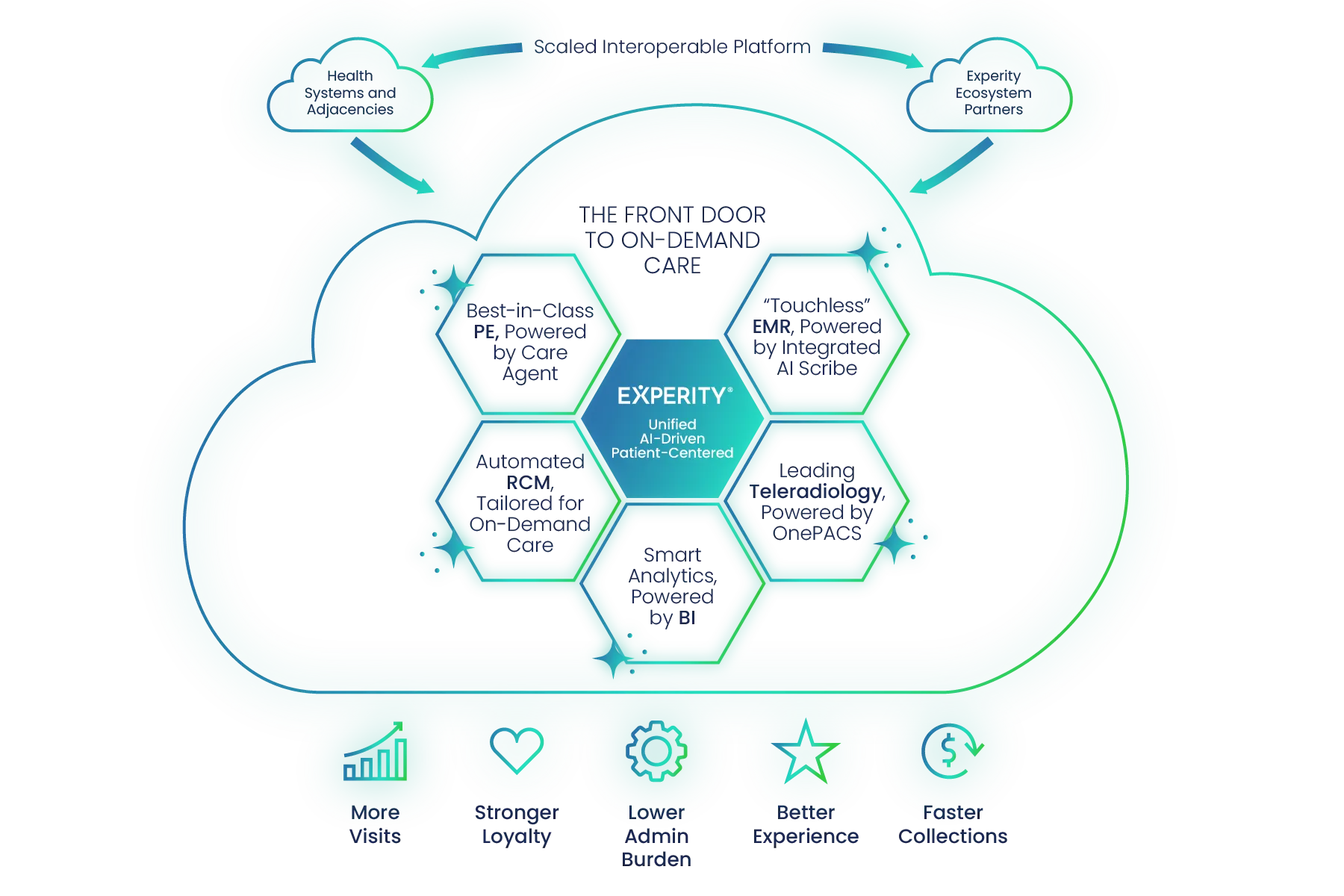 A cloud-shaped diagram labeled "EXPERITY" shows six connected hexagons, linking health systems, partners, and benefits like more, lower, safer, and scale.