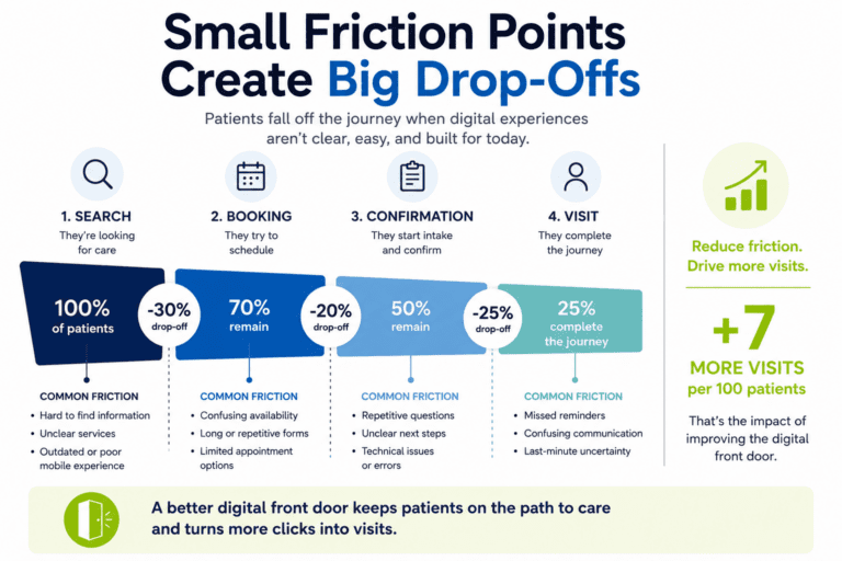Infographic showing patient drop-off rates at each step of a digital healthcare journey, highlighting lost patients and suggesting that an improved digital patient experience can increase visits.
