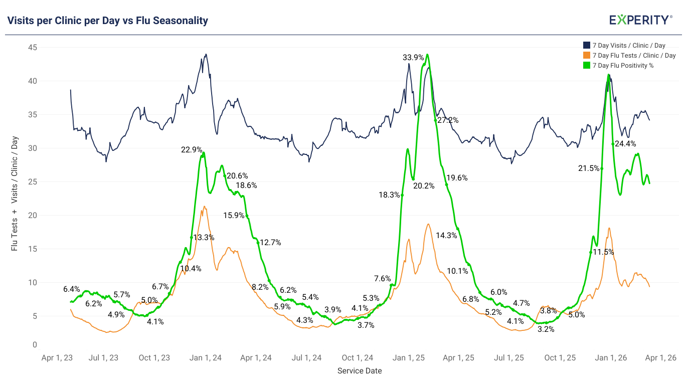 Line graph showing 7-day averages of clinic visits, flu tests, and flu test positivity rates per day from April 2021 to April 2023, with notable peaks in flu activity each winter season.