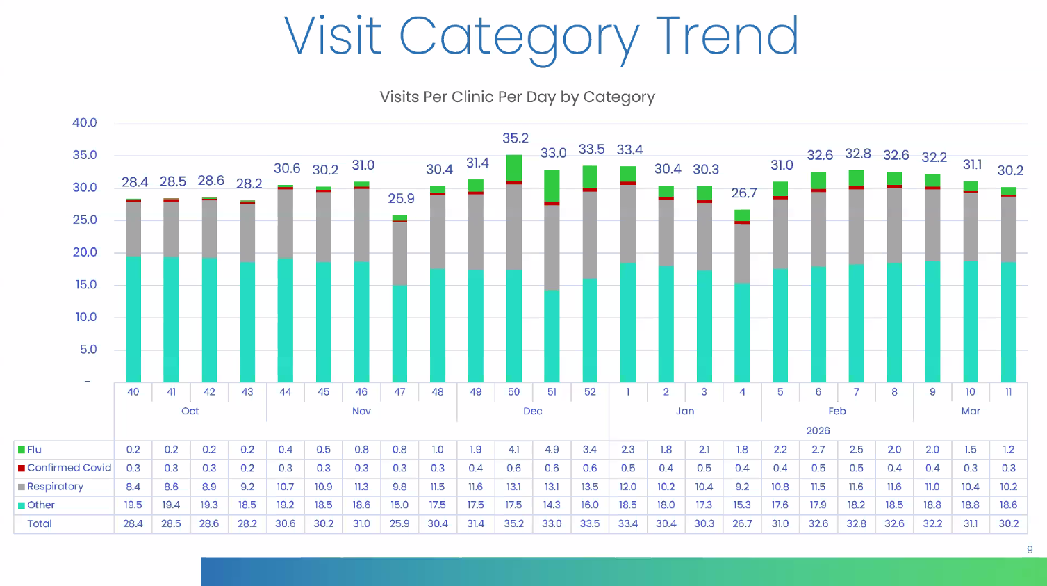 Bar chart showing average daily clinic visits by category (Flu, Covid, Respiratory, Other) from October to March, with totals ranging from 25.9 to 33.5 visits per day.