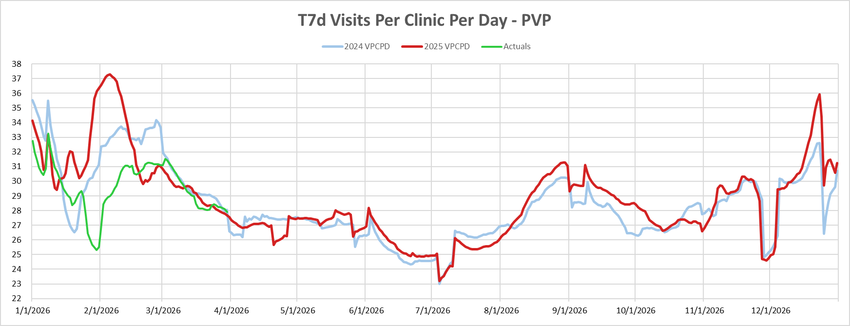 Line graph showing 7-day average visits per clinic per day for PVP in 2024 and 2025 projections (blue and green lines) and actuals (red line) from January to December 2025.