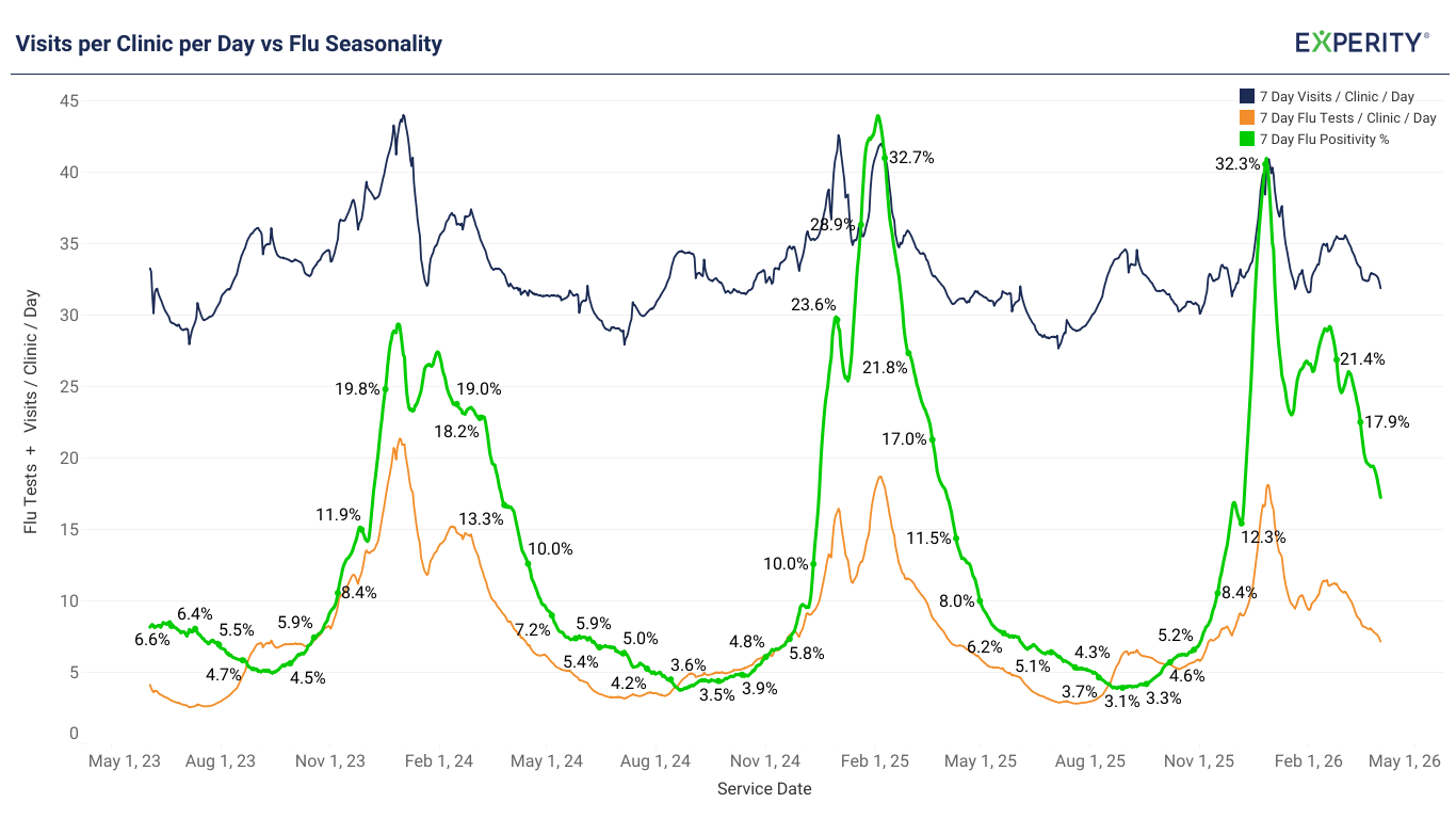 Line graph showing daily clinic visits, flu tests, and flu test positivity rates from May 2021 to May 2023, highlighting seasonal peaks in flu activity each winter.