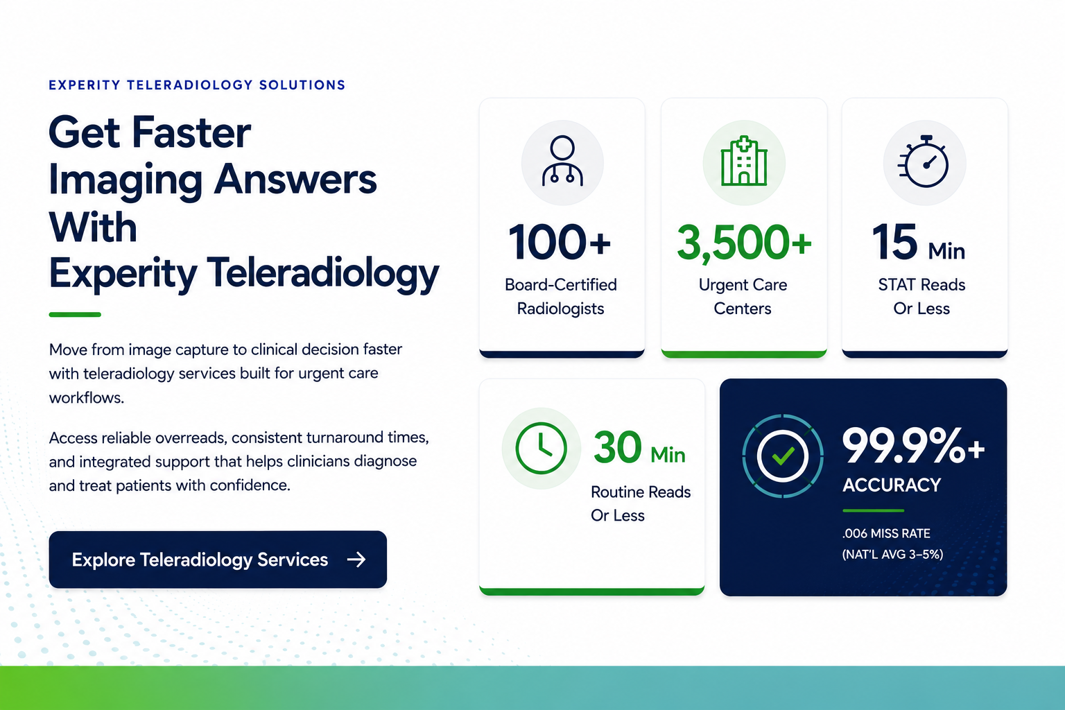 Informational graphic about Experity Teleradiology, highlighting 100+ board-certified radiologists, 3,500+ urgent care centers, STAT reads in 15 min, and 99.9%+ accuracy.