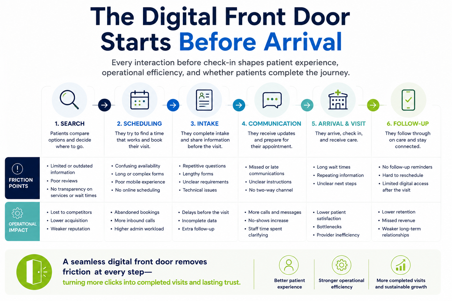 Infographic explaining six digital front door steps in patient care: search, scheduling, intake, communication, arrival & visit, and follow-up, with friction points and operational impacts.