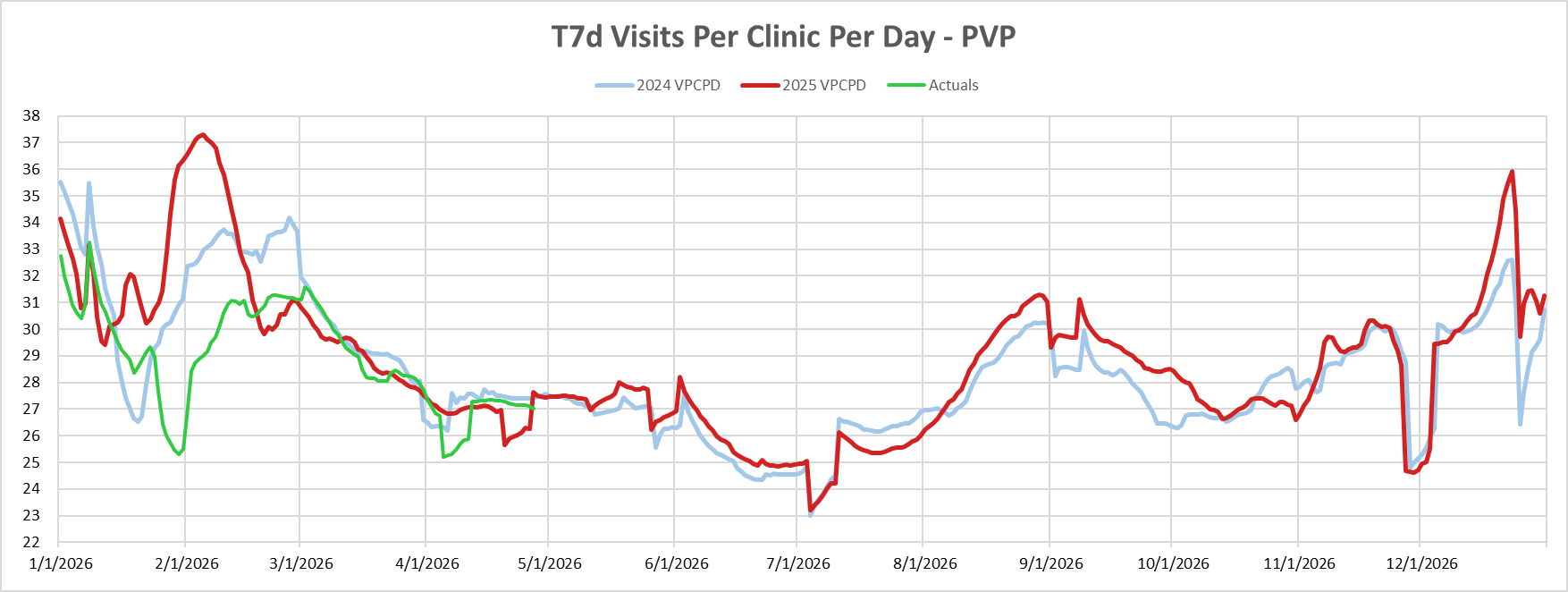 Line graph showing 7-day average visits per clinic per day for PVP in 2014 (blue), 2015 projection (green), and actual 2015 data (red) from January to December 2015.