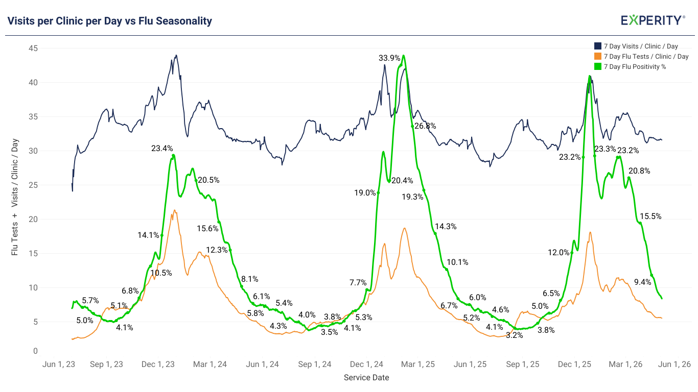 Line graph showing the 7-day average of clinic visits per day, flu tests per day, and flu test positivity rates from January 2023 to June 2024, highlighting seasonal flu peaks.