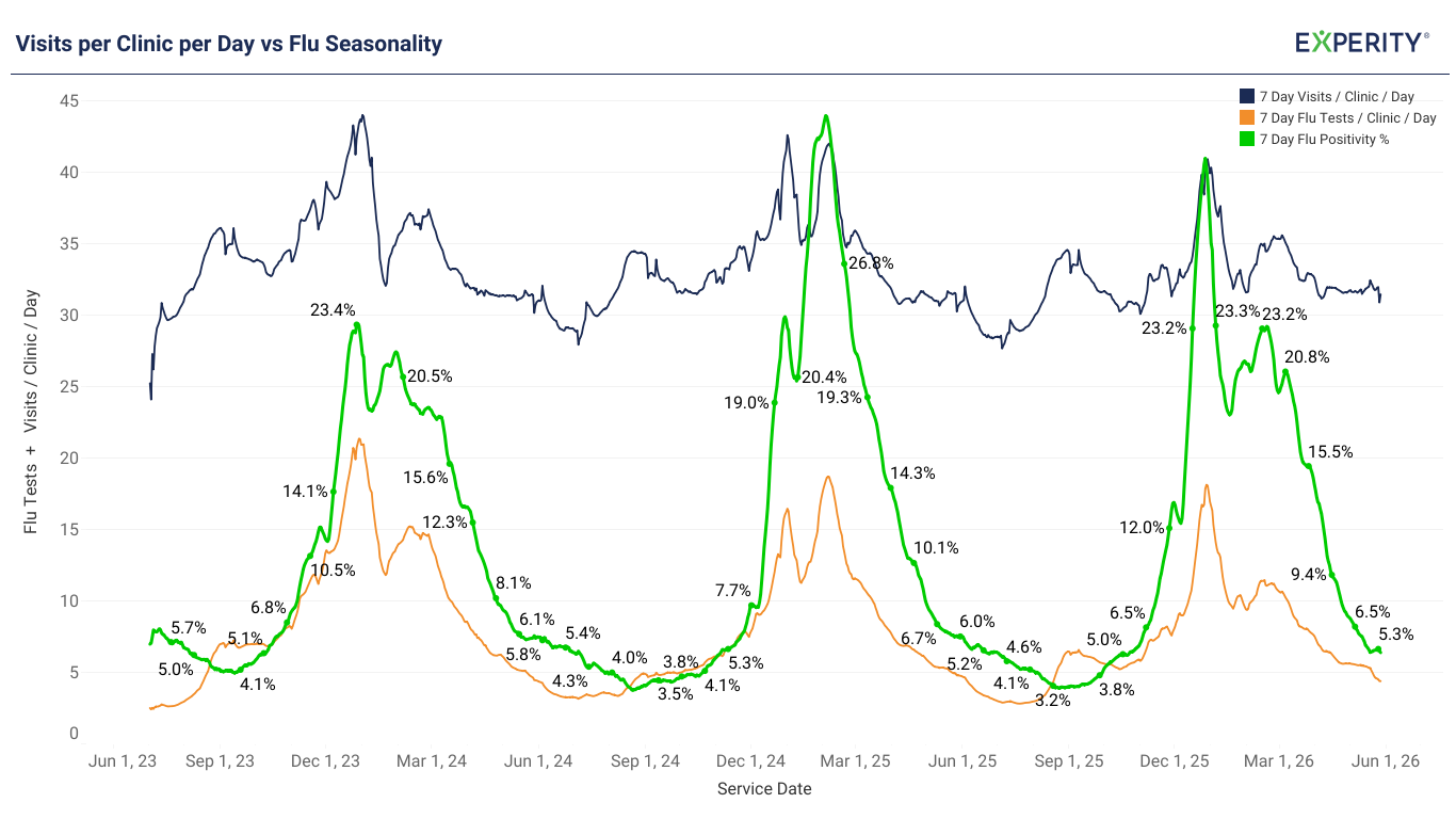 Line chart comparing daily flu clinic visits, flu tests, and flu positivity rates from June 2021 to June 2023, highlighting seasonal peaks in late fall and early spring.