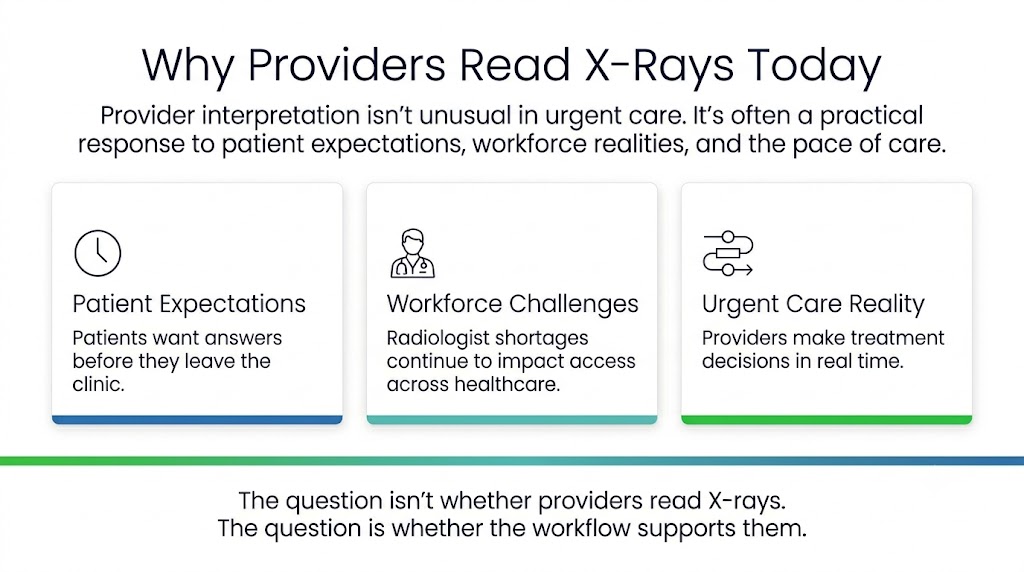 Infographic explaining why providers read X-rays today: patient expectations, workforce challenges, and urgent care reality are highlighted as key factors.