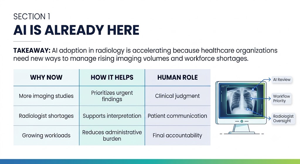 Table summarizes how AI adoption in radiology addresses imaging volumes and workforce shortages, outlining benefits and the continued importance of clinical judgment and final accountability.