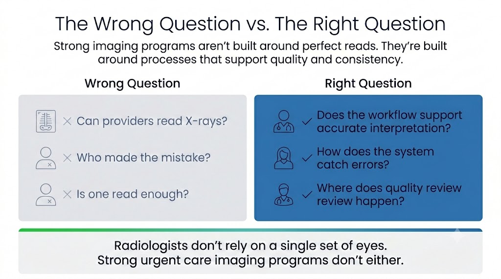 A comparison chart showing "Wrong Question" versus "Right Question" when evaluating imaging programs, highlighting a focus on process quality over individual performance.