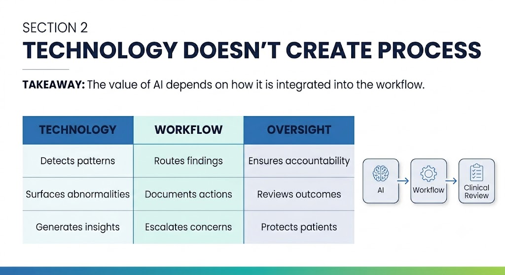 A chart compares roles of technology, workflow, and oversight in AI integration, highlighting pattern detection, findings routing, and accountability. Icons for AI, workflow, and clinical review are shown.