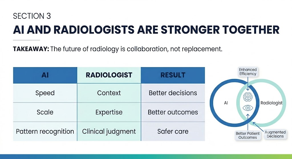 Chart comparing AI and radiologists in radiology, highlighting their complementary strengths—AI: speed, scale, pattern recognition; radiologists: context, expertise, clinical judgment—leading to improved outcomes.
