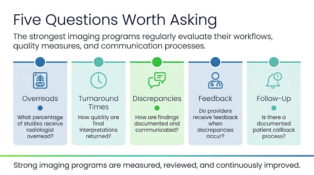 Infographic listing five key questions for imaging programs: Overreads, Turnaround Times, Discrepancies, Feedback, and Follow-Up, each with a brief explanatory question.