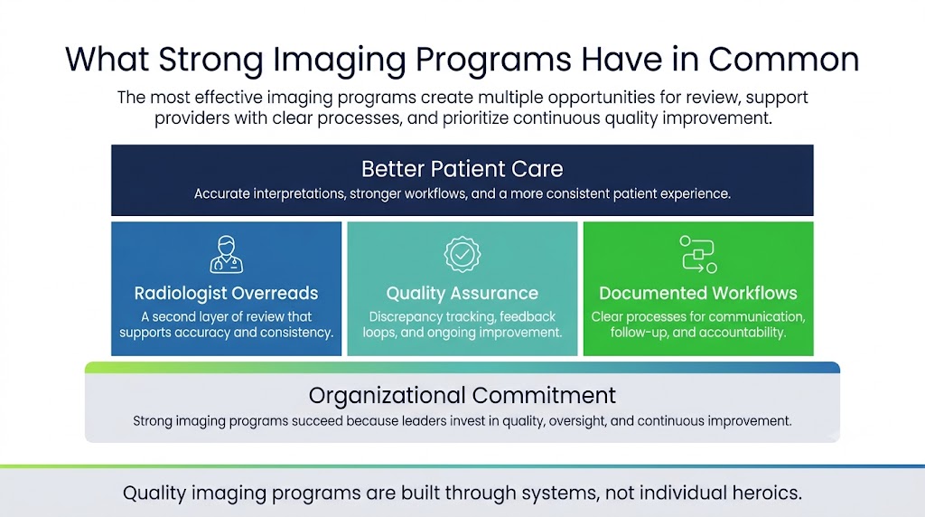 Infographic outlining key elements of strong imaging programs: radiologist overreads, quality assurance, documented workflows, and organizational commitment for better patient care.