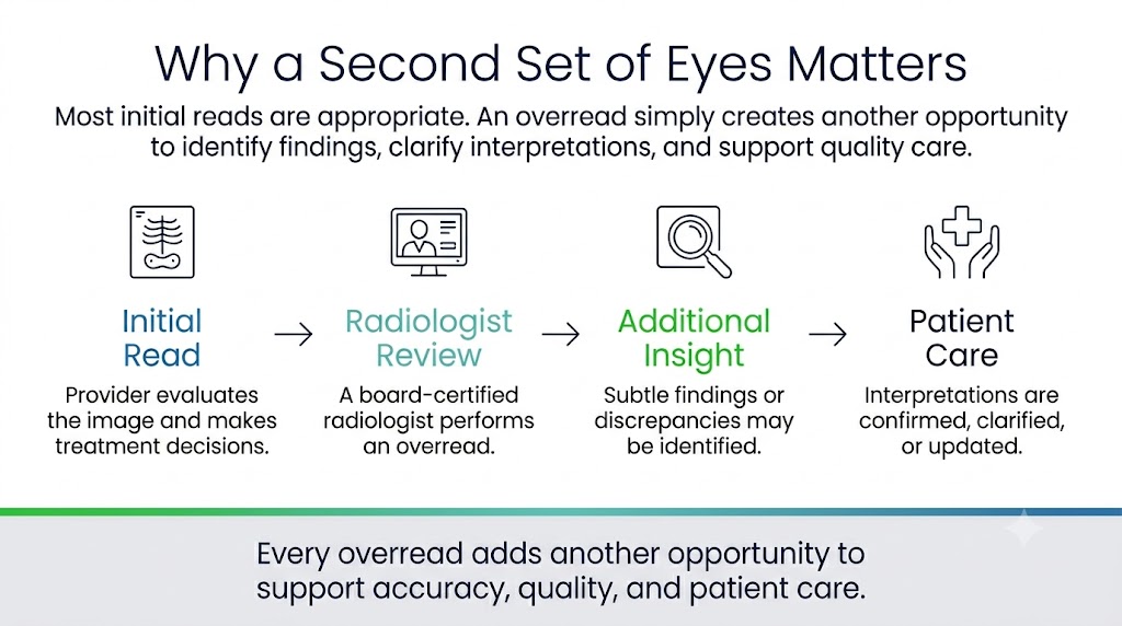 A flowchart explains why a second radiology read matters, showing steps from initial read to radiologist review, additional insight, and final patient care.