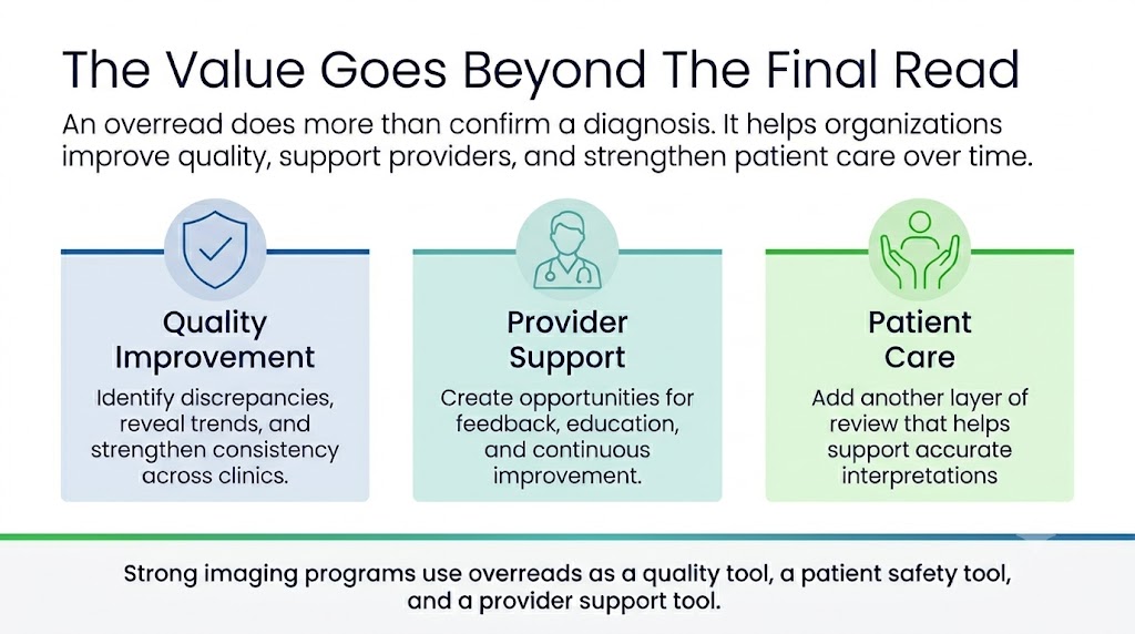 Infographic explaining how overreads improve quality, support providers, and enhance patient care by ensuring accurate interpretations and consistent review in healthcare settings.