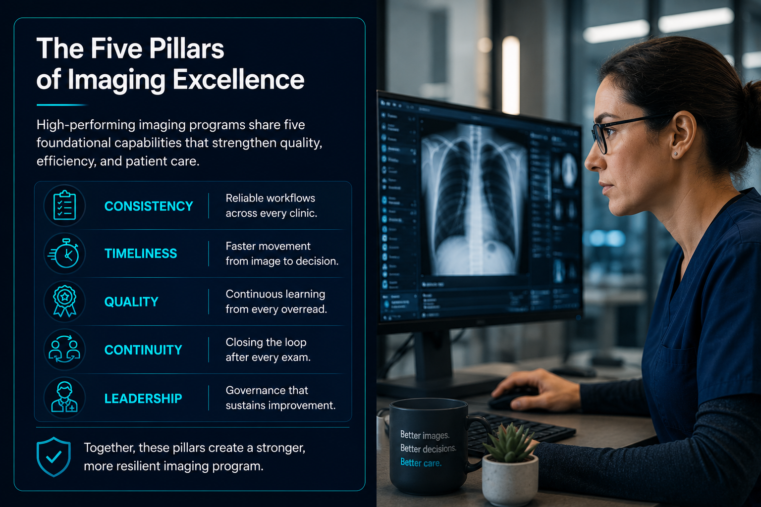 A woman reviews a chest X-ray on a computer; text on screen outlines the five pillars of imaging excellence: consistency, timeliness, quality, continuity, and leadership.
