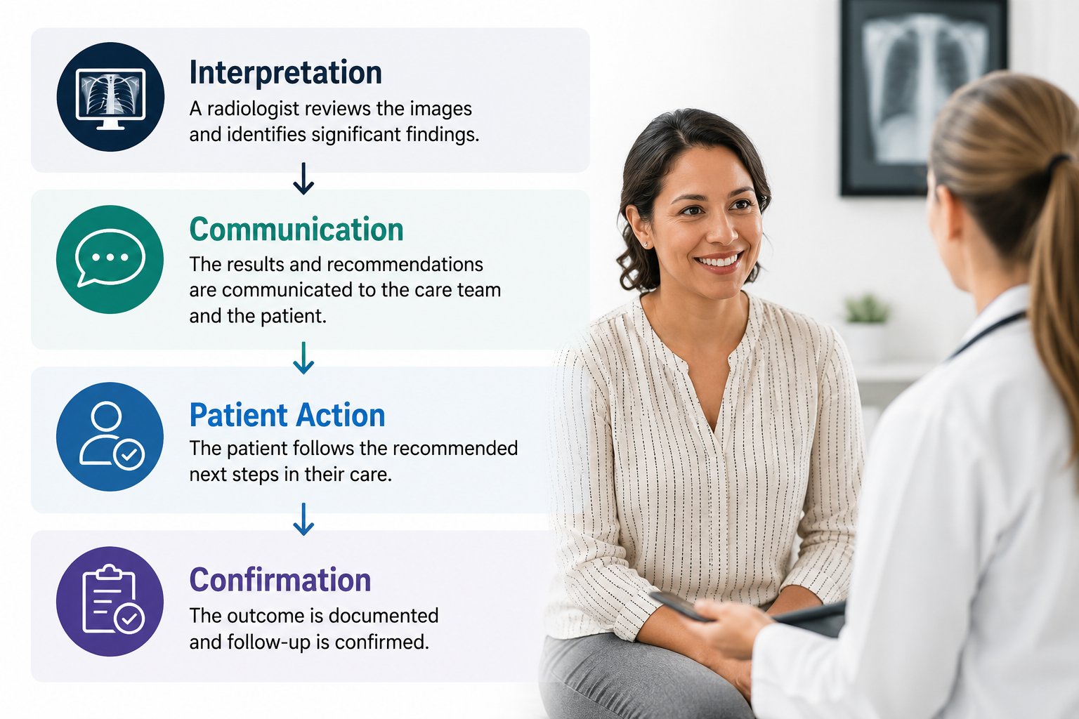 Two women talk in a medical office; overlay shows steps: Interpretation, Communication, Patient Action, and Confirmation in a radiology care process.